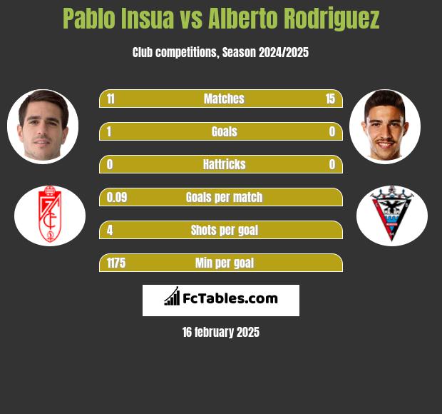 Pablo Insua vs Alberto Rodriguez h2h player stats