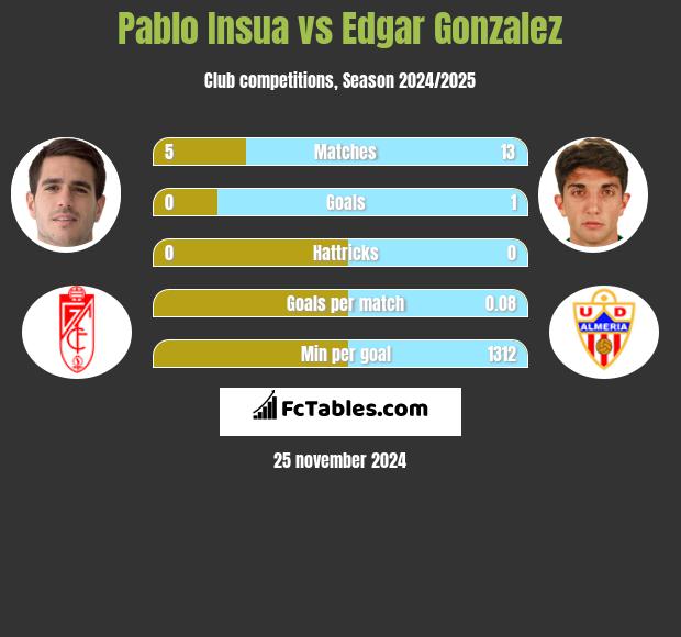 Pablo Insua vs Edgar Gonzalez h2h player stats