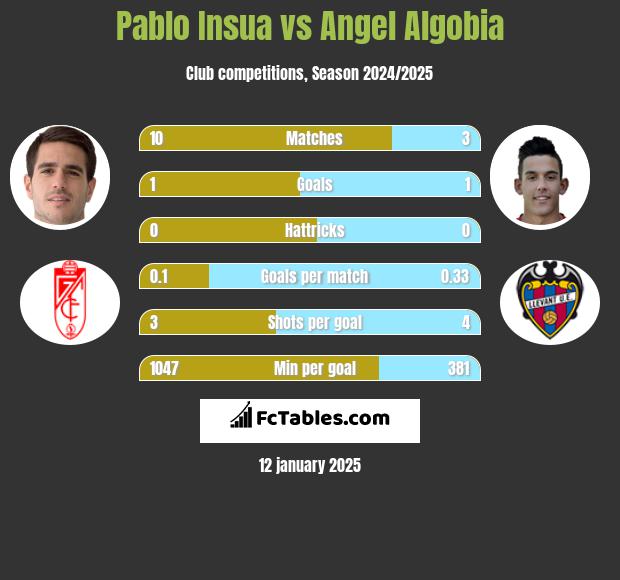 Pablo Insua vs Angel Algobia h2h player stats