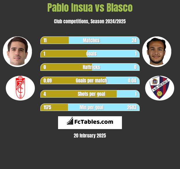 Pablo Insua vs Blasco h2h player stats