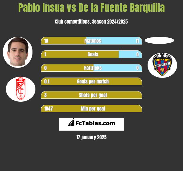 Pablo Insua vs De la Fuente Barquilla h2h player stats