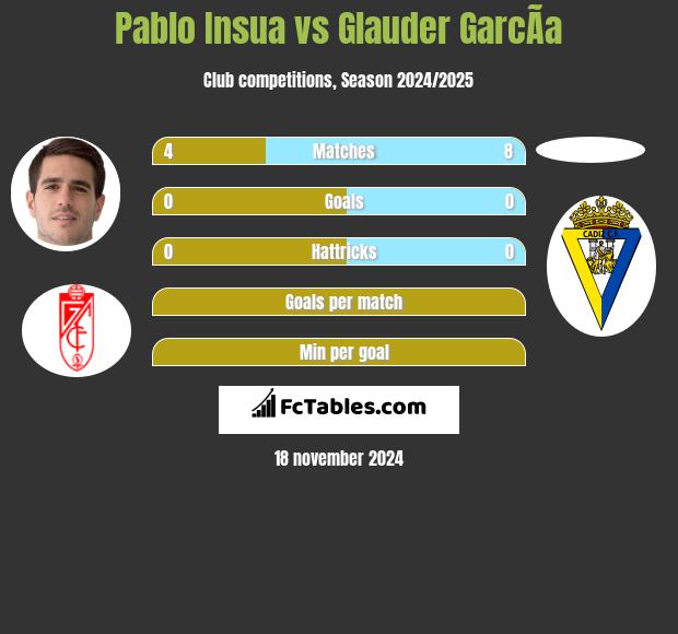 Pablo Insua vs Glauder GarcÃ­a h2h player stats