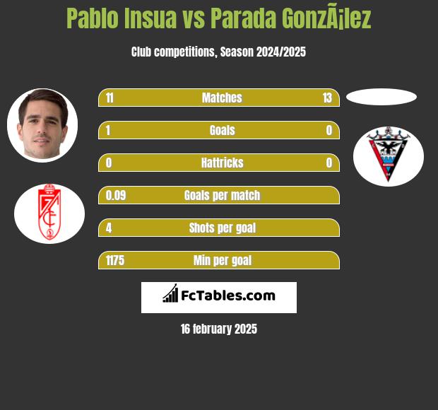 Pablo Insua vs Parada GonzÃ¡lez h2h player stats