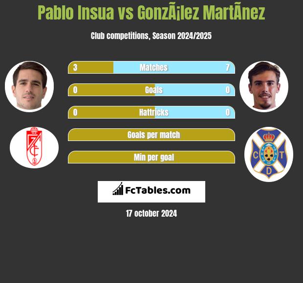 Pablo Insua vs GonzÃ¡lez MartÃ­nez h2h player stats