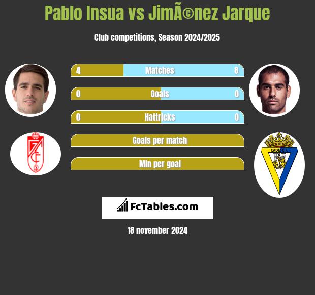 Pablo Insua vs JimÃ©nez Jarque h2h player stats