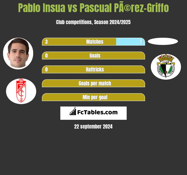 Pablo Insua vs Pascual PÃ©rez-Griffo h2h player stats