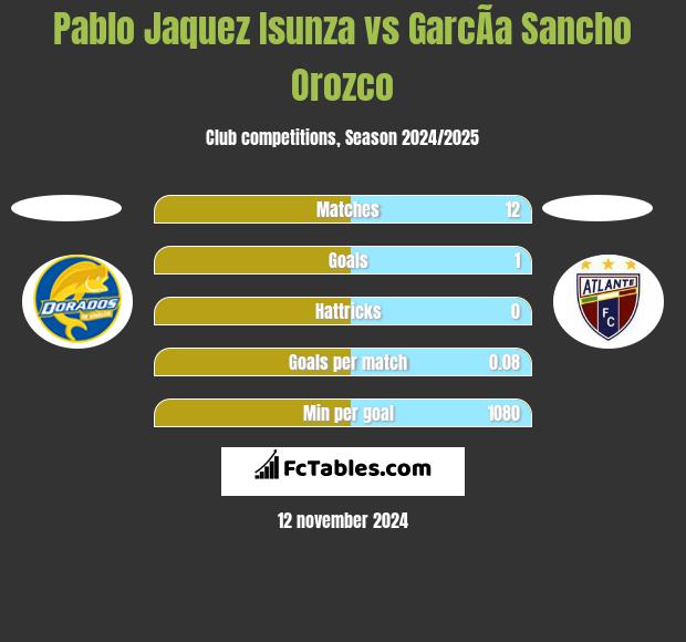 Pablo Jaquez Isunza vs GarcÃ­a Sancho Orozco h2h player stats