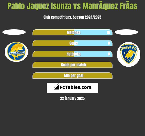 Pablo Jaquez Isunza vs ManrÃ­quez FrÃ­as h2h player stats