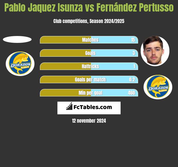 Pablo Jaquez Isunza vs Fernández Pertusso h2h player stats