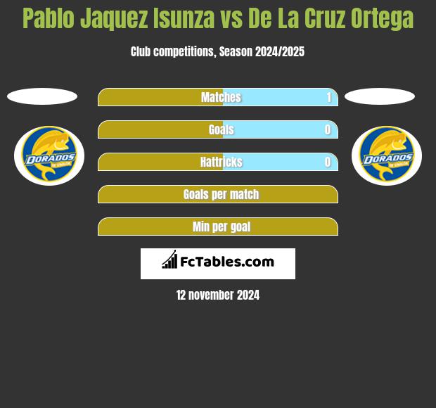 Pablo Jaquez Isunza vs De La Cruz Ortega h2h player stats