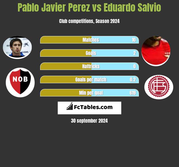 Pablo Javier Perez vs Eduardo Salvio h2h player stats