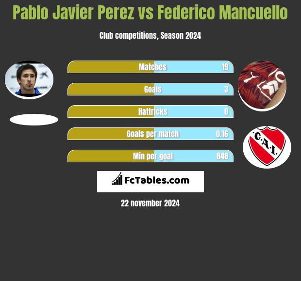 Pablo Javier Perez vs Federico Mancuello h2h player stats