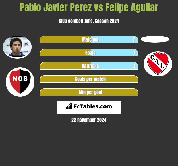 Pablo Javier Perez vs Felipe Aguilar h2h player stats