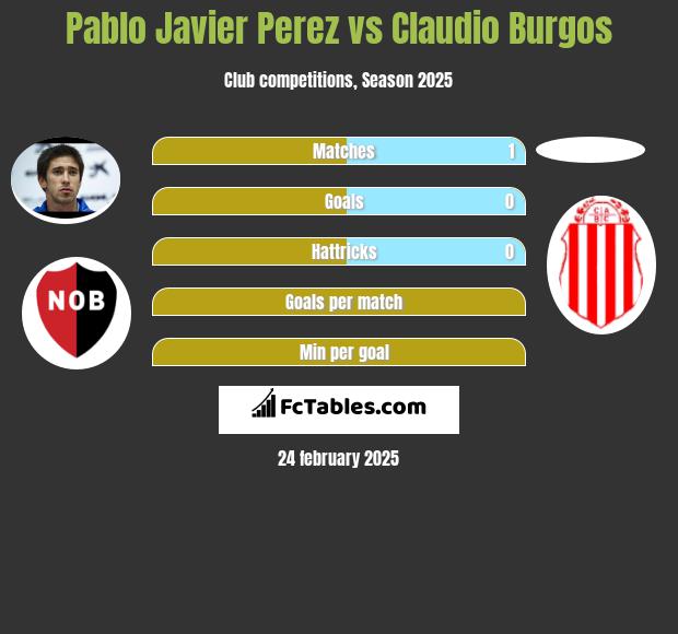 Pablo Javier Perez vs Claudio Burgos h2h player stats