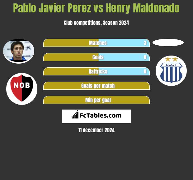 Pablo Javier Perez vs Henry Maldonado h2h player stats