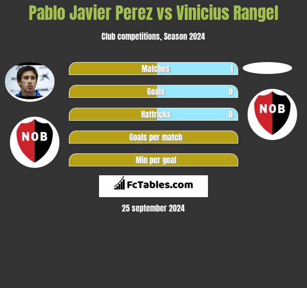 Pablo Javier Perez vs Vinicius Rangel h2h player stats