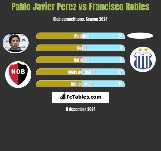 Pablo Javier Perez vs Francisco Robles h2h player stats