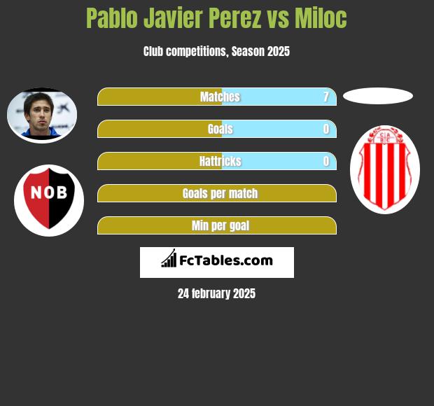 Pablo Javier Perez vs Miloc h2h player stats