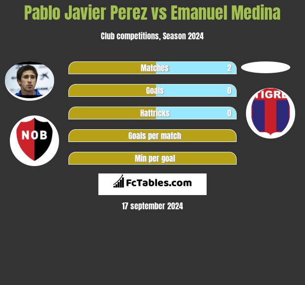 Pablo Javier Perez vs Emanuel Medina h2h player stats