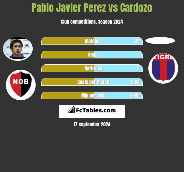 Pablo Javier Perez vs Cardozo h2h player stats