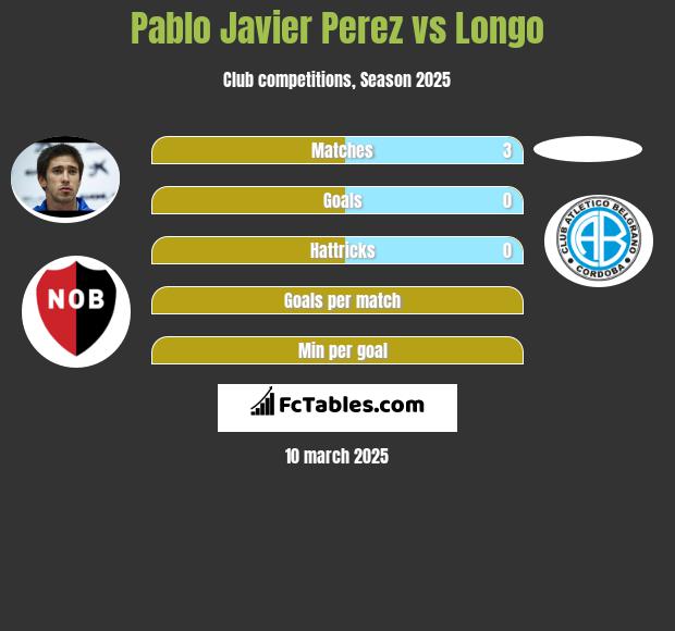 Pablo Javier Perez vs Longo h2h player stats