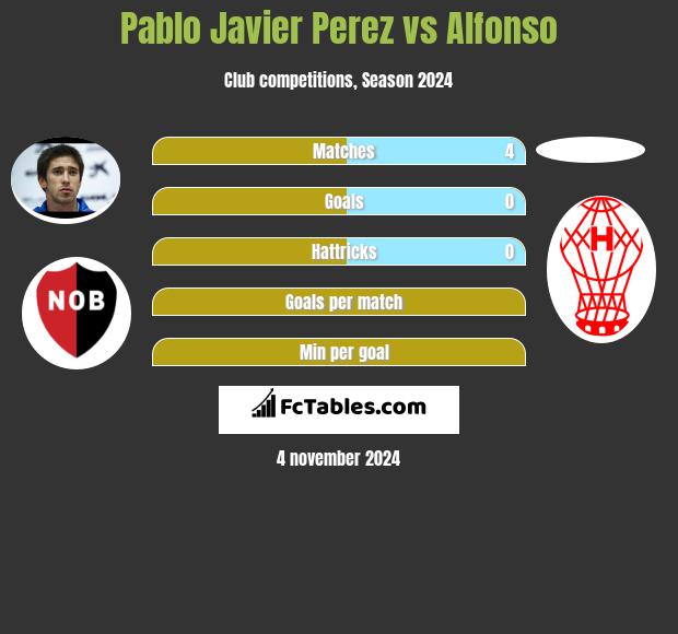 Pablo Javier Perez vs Alfonso h2h player stats