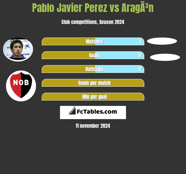 Pablo Javier Perez vs AragÃ³n h2h player stats