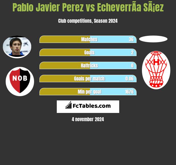 Pablo Javier Perez vs EcheverrÃ­a SÃ¡ez h2h player stats