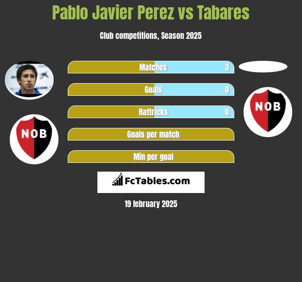 Pablo Javier Perez vs Tabares h2h player stats