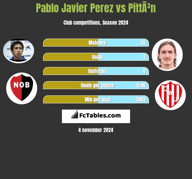 Pablo Javier Perez vs PittÃ³n h2h player stats