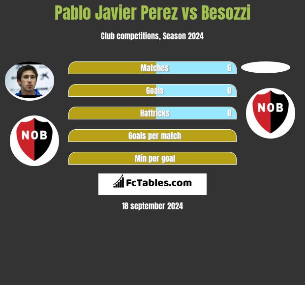 Pablo Javier Perez vs Besozzi h2h player stats