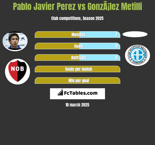 Pablo Javier Perez vs GonzÃ¡lez Metilli h2h player stats