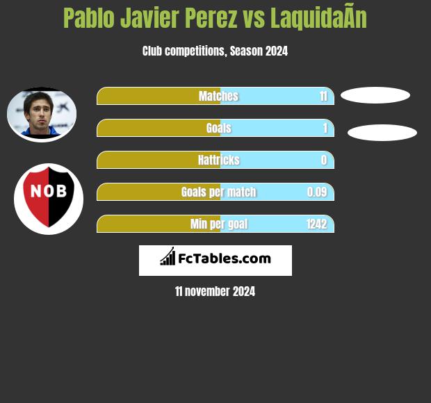 Pablo Javier Perez vs LaquidaÃ­n h2h player stats