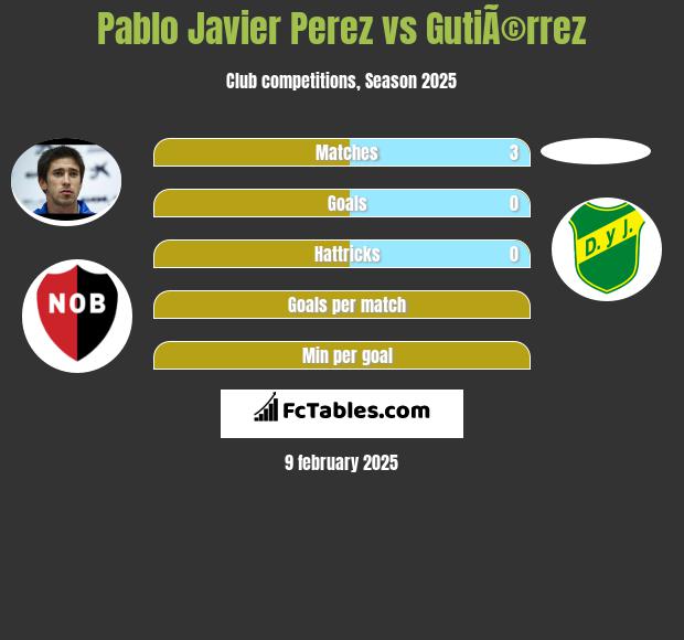 Pablo Javier Perez vs GutiÃ©rrez h2h player stats