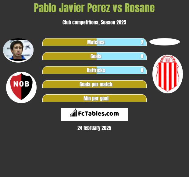 Pablo Javier Perez vs Rosane h2h player stats