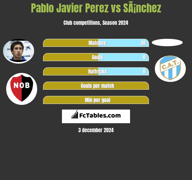 Pablo Javier Perez vs SÃ¡nchez h2h player stats