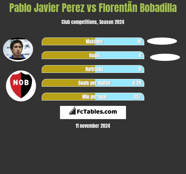 Pablo Javier Perez vs FlorentÃ­n Bobadilla h2h player stats