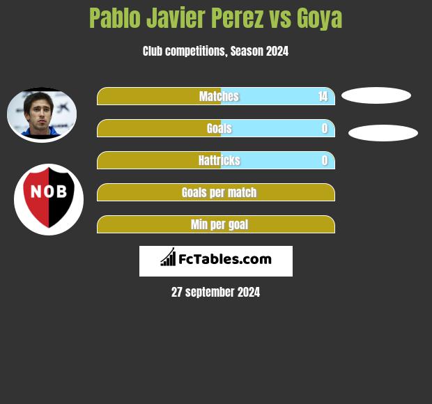 Pablo Javier Perez vs Goya h2h player stats