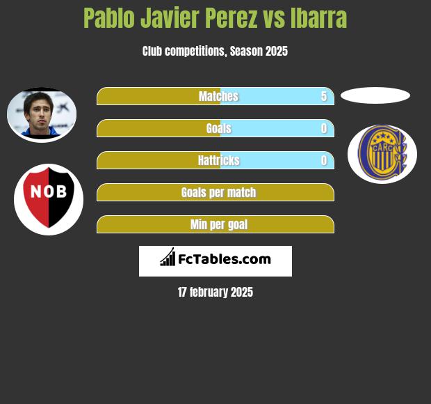 Pablo Javier Perez vs Ibarra h2h player stats