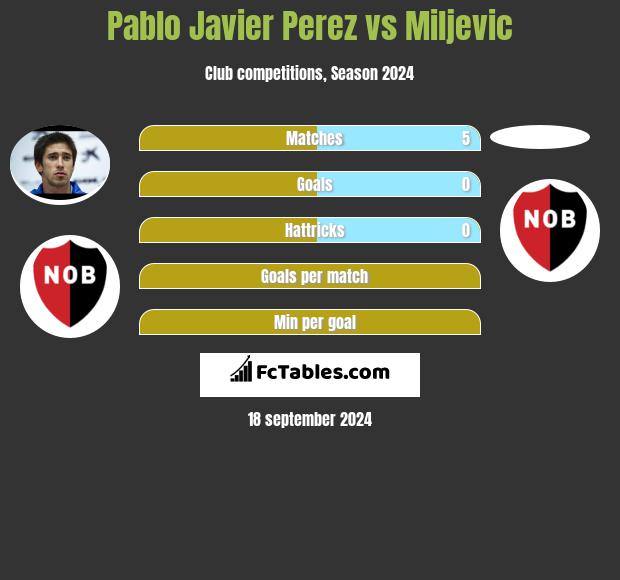 Pablo Javier Perez vs Miljevic h2h player stats