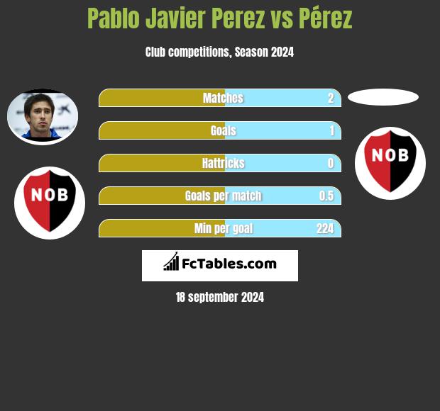 Pablo Javier Perez vs Pérez h2h player stats