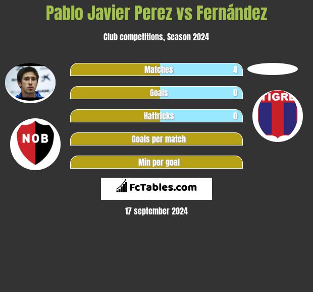 Pablo Javier Perez vs Fernández h2h player stats