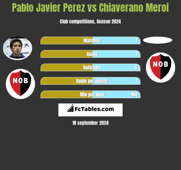 Pablo Javier Perez vs Chiaverano Meroi h2h player stats