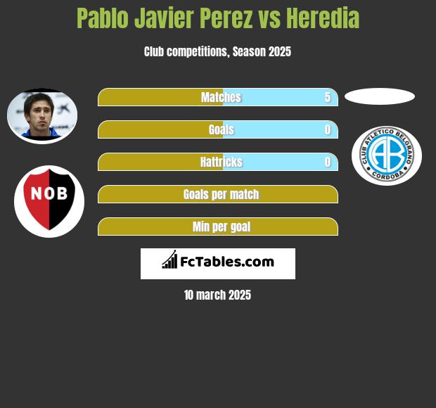 Pablo Javier Perez vs Heredia h2h player stats