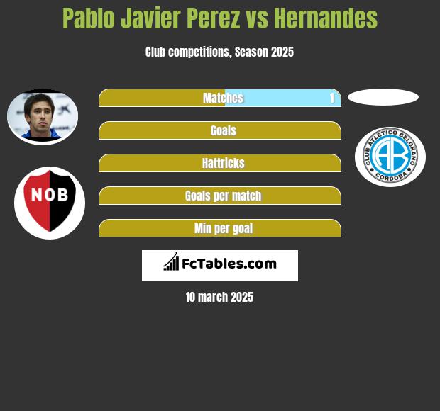 Pablo Javier Perez vs Hernandes h2h player stats