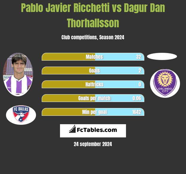 Pablo Javier Ricchetti vs Dagur Dan Thorhallsson h2h player stats