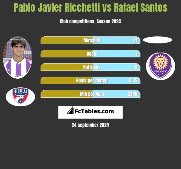 Pablo Javier Ricchetti vs Rafael Santos h2h player stats