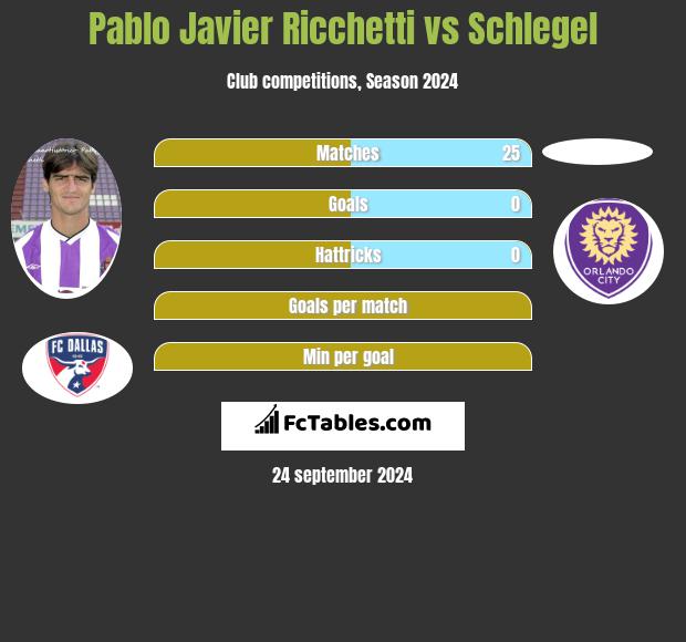 Pablo Javier Ricchetti vs Schlegel h2h player stats