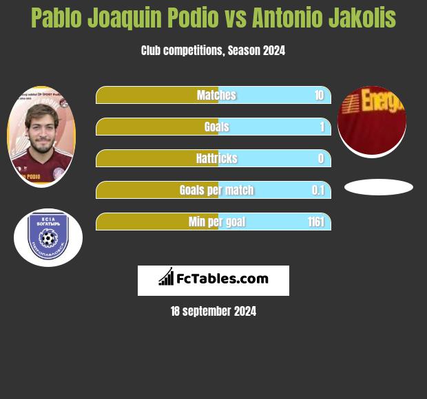 Pablo Joaquin Podio vs Antonio Jakolis h2h player stats