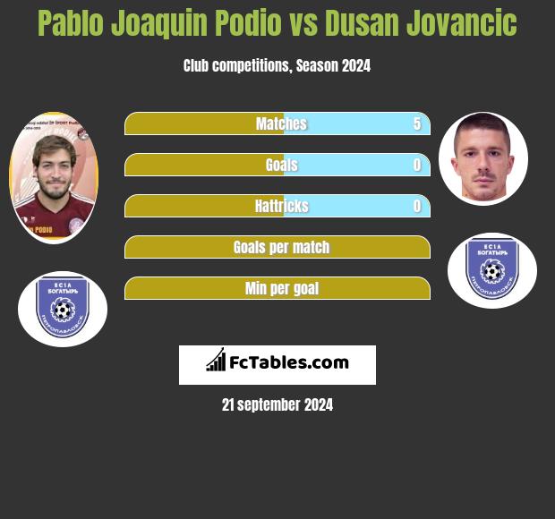 Pablo Joaquin Podio vs Dusan Jovancic h2h player stats